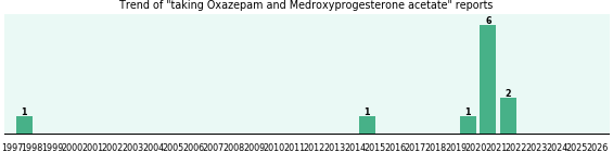 Oxazepam and Medroxyprogesterone acetate drug interactions. Oxazepam and Medroxyprogesterone acetate drug interactions.